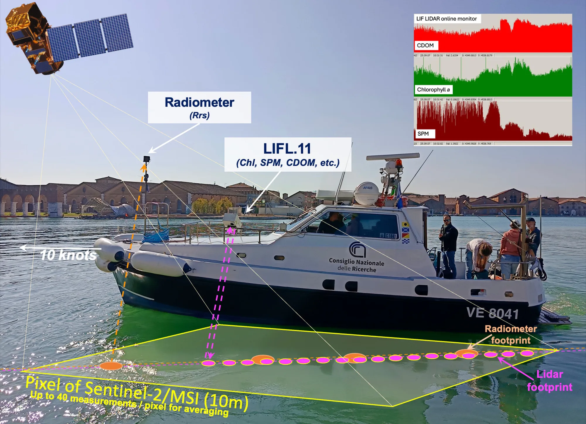 Cal/val geometry in the Venice lagoon: the LIFL-11 and the mHR-2 radiometer on a survey vessel underway at 10 knots, their footprints falling inside a single 10 m Sentinel-2 MSI pixel