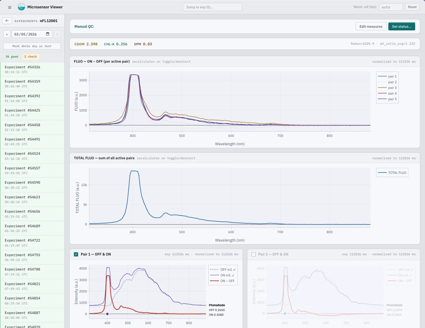 Viewer screenshot, the mFL-12 experiment view: a sidebar of dated experiments beside the fluorescence ON−OFF spectra and a readout of CDOM, chlorophyll-a, and suspended matter.